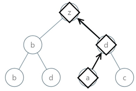 leaf_to_root