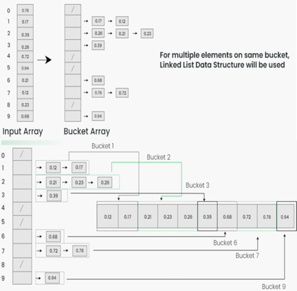 bucket_sort